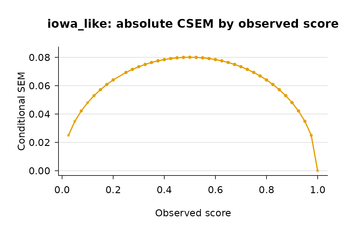 Per-person absolute CSEM for the iowa_like subsample (n = 600, I = 40), full estimator.