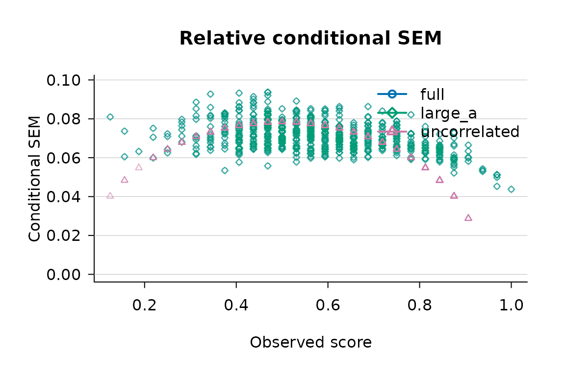 Relative CSEM under the three estimators implemented by csem_gt() for the SAT12 science test.