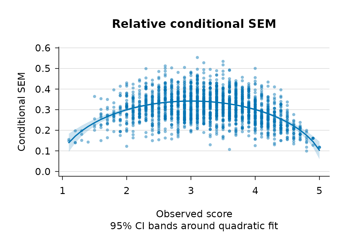 Relative CSEM against the observed score for ipip_like, with the 95% CI band around the quadratic fit.